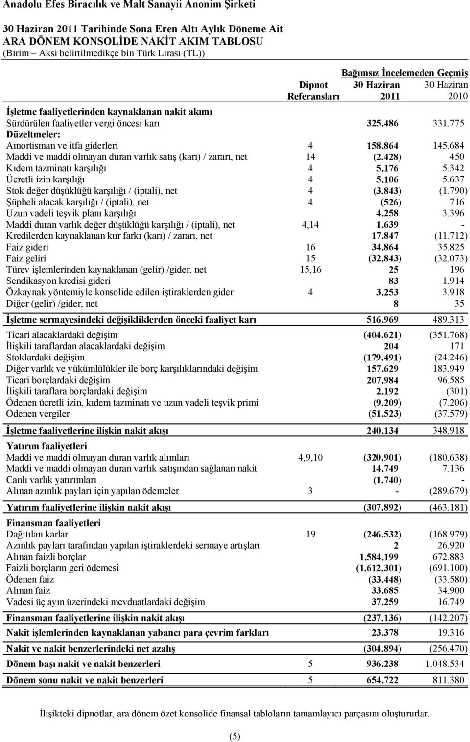 428) 450 Kıdem tazminatı karşılığı 4 5.176 5.342 Ücretli izin karşılığı 4 5.106 5.637 Stok değer düşüklüğü karşılığı / (iptali), net 4 (3.843) (1.