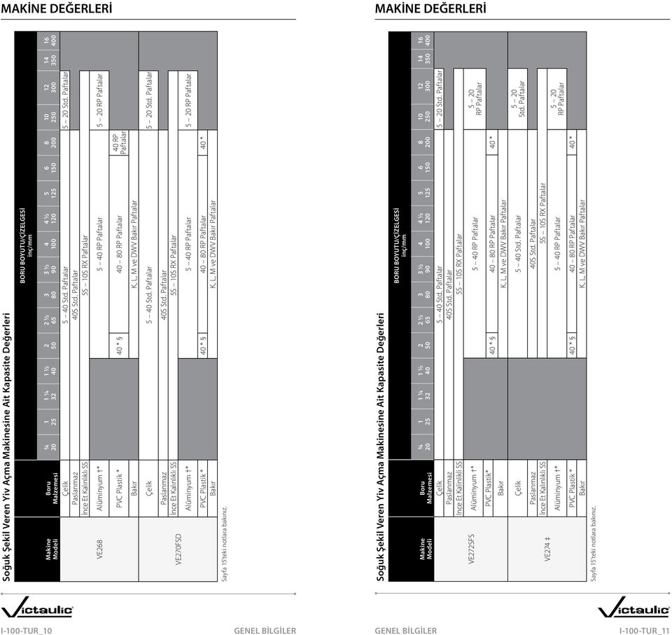 Paftalar İnce Et Kalınlıklı SS 5S 10S RX Paftalar 3 ½ 90 4 100 4 ½ 120 5 125 6 150 8 200 10 250 12 300 VE268 Alüminyum * 5 40 RP Paftalar 5 20 RP Paftalar PVC Plastik * 40 * 40 80 RP Paftalar Bakır