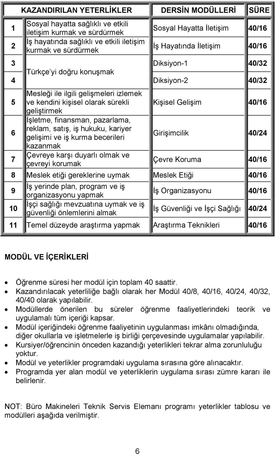 pazarlama, reklam, satış, iş hukuku, kariyer gelişimi ve iş kurma becerileri kazanmak Çevreye karşı duyarlı olmak ve çevreyi korumak Kişisel Gelişim 40/16 Girişimcilik Çevre Koruma 40/16 8 Meslek