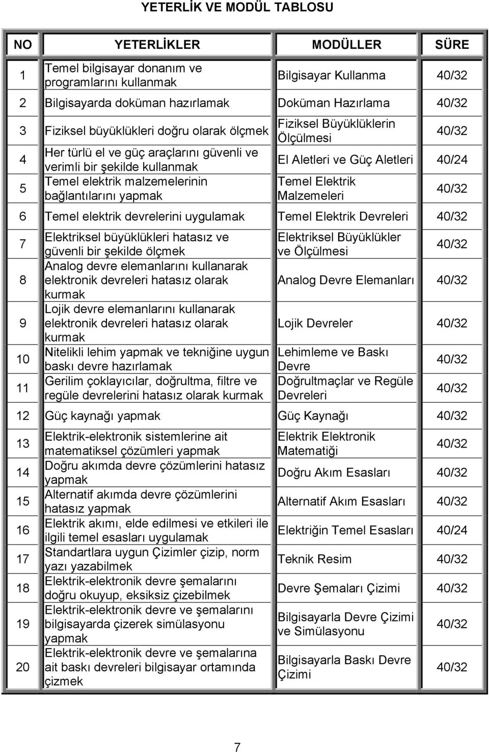 ve Güç Aletleri Temel Elektrik Malzemeleri 6 Temel elektrik devrelerini uygulamak Temel Elektrik Devreleri 7 8 9 10 11 Elektriksel büyüklükleri hatasız ve güvenli bir şekilde ölçmek Analog devre