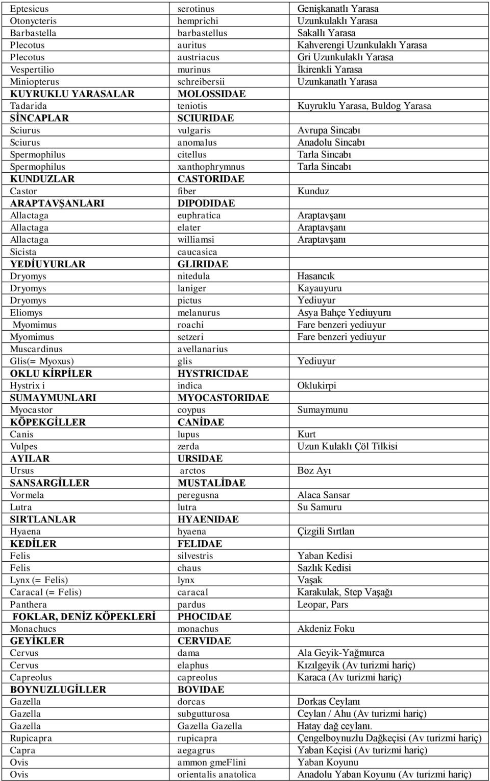 Sciurus vulgaris Avrupa Sincabı Sciurus anomalus Anadolu Sincabı Spermophilus citellus Tarla Sincabı Spermophilus xanthophrymnus Tarla Sincabı KUNDUZLAR CASTORIDAE Castor fiber Kunduz ARAPTAVġANLARI