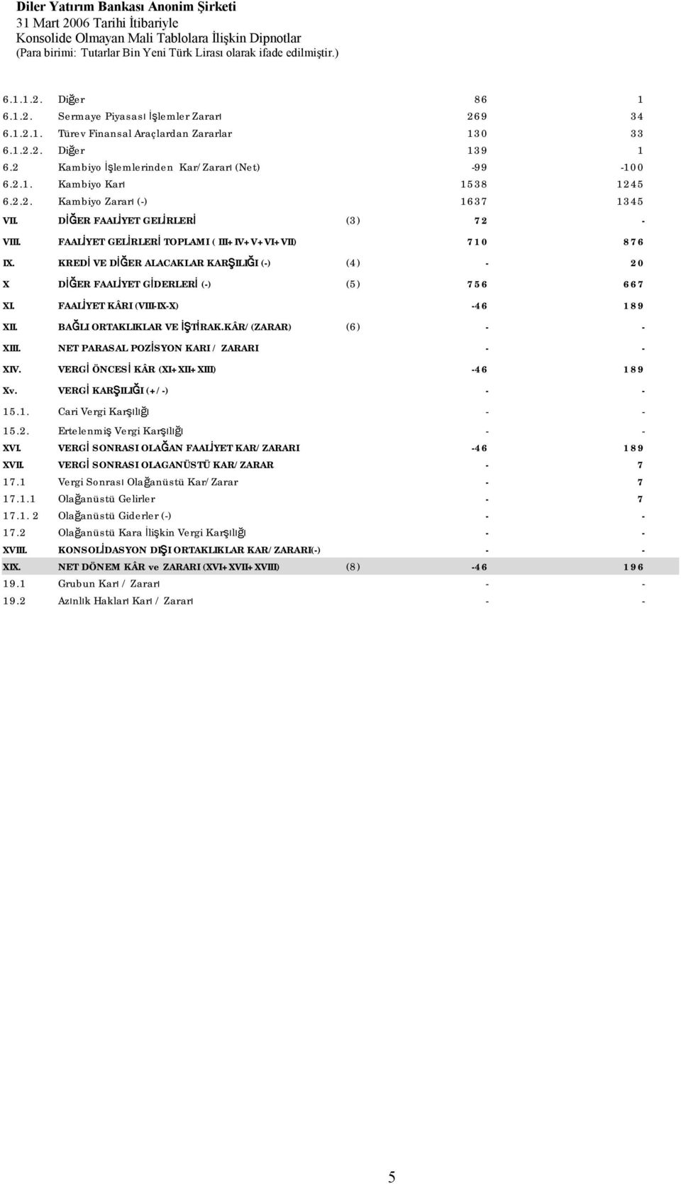 KREDİ VE DİĞER ALACAKLAR KARŞILIĞI (-) (4) - 20 X DİĞER FAALİYET GİDERLERİ (-) (5) 756 667 XI. FAALİYET KÂRI (VIII-IX-X) -46 189 XII. BAĞLI ORTAKLIKLAR VE İŞTİRAK.KÂR/(ZARAR) (6) - - XIII.