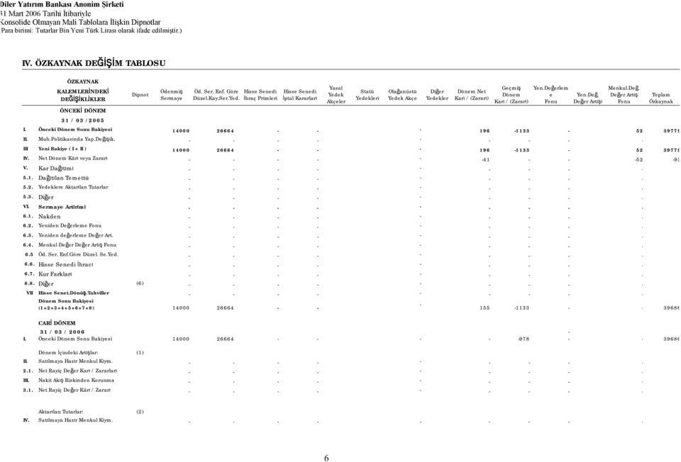 Değerlem e Fonu ÖNCEKİ DÖNEM 31 / 03 /2005 I. Sonu Bakiyesi 14000 26664 - - - 196-1133 - 52 39779 Yen.Değ. Değer Artışı Menkul.Değ. Değer Artış Fonu II. Muh.Politikasında Yap.Değişik.
