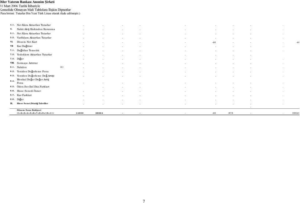 Yedeklere Aktarılan Tutarlar - - - - - - - - 7.3. Diğer - - - - - - - - - VIII. Sermaye Artırımı - - - - - - - - - 8.1. Nakden (4) - - - - - - - - - 8.2. Yeniden Değerleme Fonu - - - - - - - - - 8.3. Yeniden Değerleme Değ.