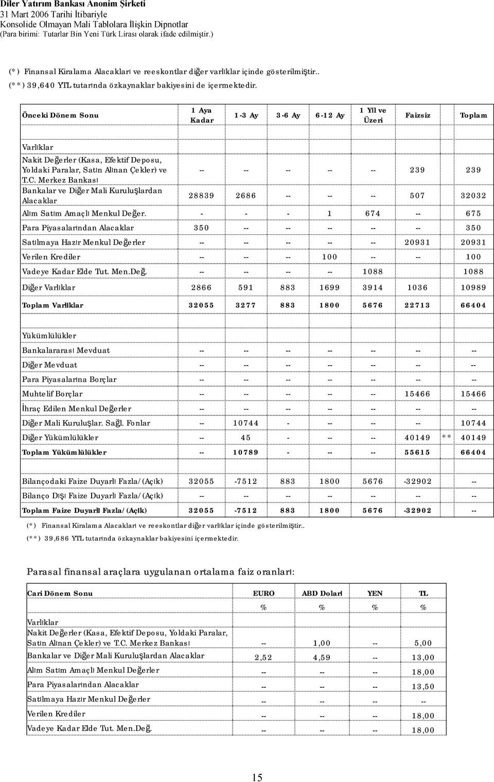 Merkez Bankası Bankalar ve Diğer Mali Kuruluşlardan Alacaklar 28839 2686 -- -- -- 507 32032 Alım Satım Amaçlı Menkul Değer.