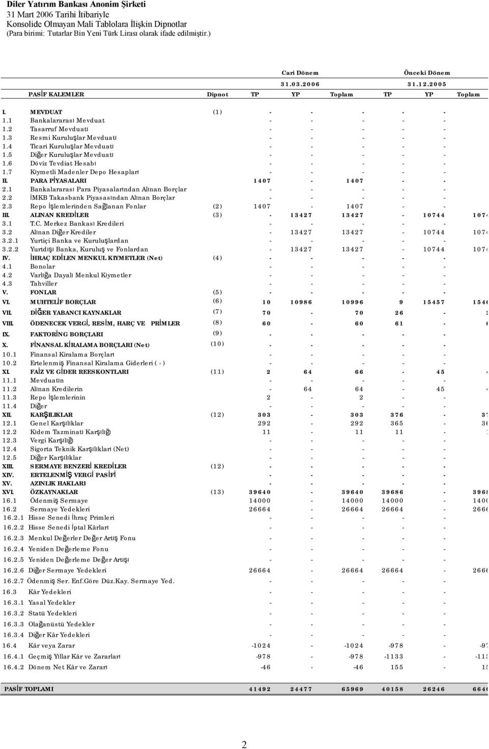 7 Kıymetli Madenler Depo Hesapları - - - - - II. PARA PİYASALARI 1407-1407 - - 2.1 Bankalararası Para Piyasalarından Alınan Borçlar - - - - - 2.