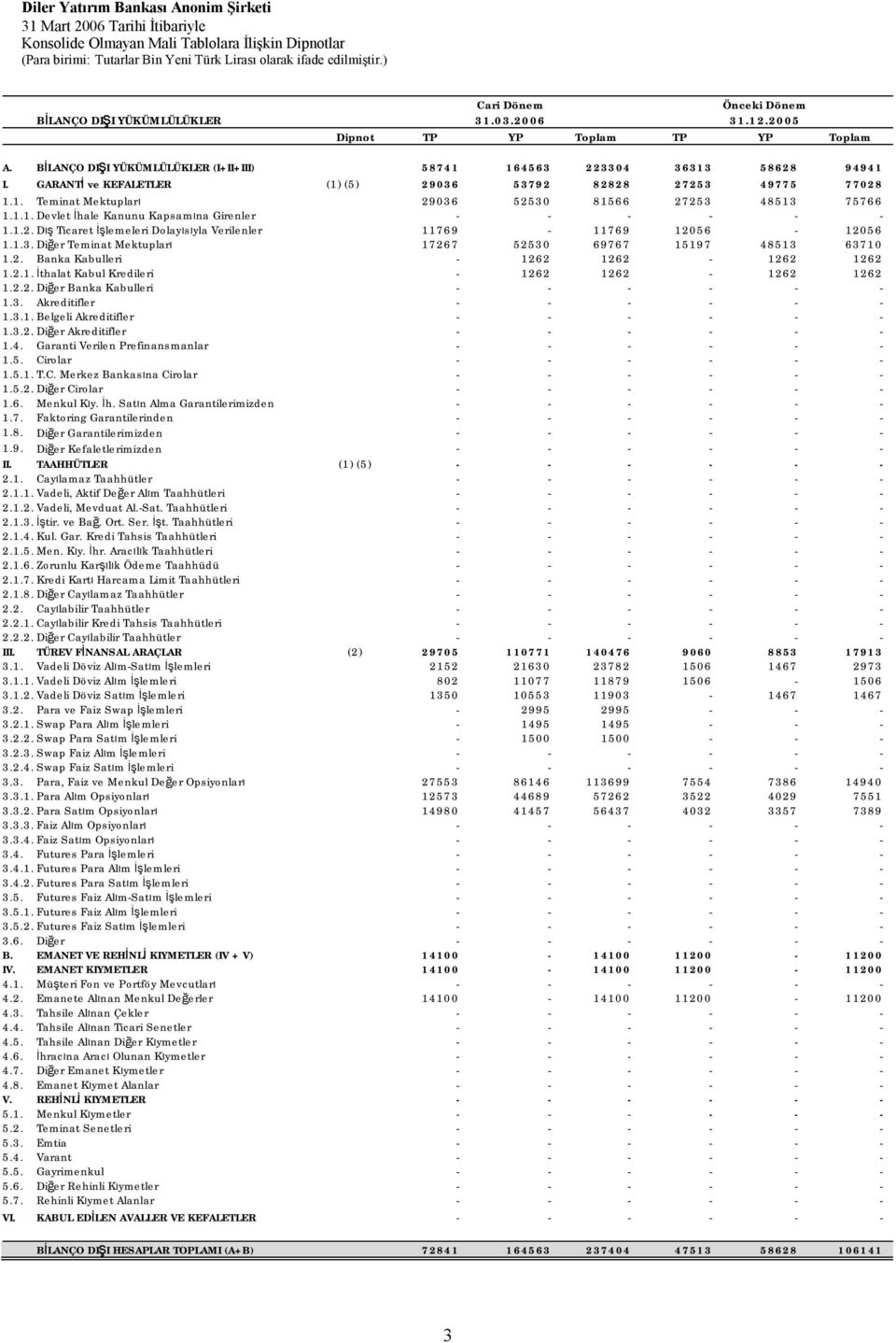 1.3. Diğer Teminat Mektupları 17267 52530 69767 15197 48513 63710 1.2. Banka Kabulleri - 1262 1262-1262 1262 1.2.1. İthalat Kabul Kredileri - 1262 1262-1262 1262 1.2.2. Diğer Banka Kabulleri - - - - - - 1.