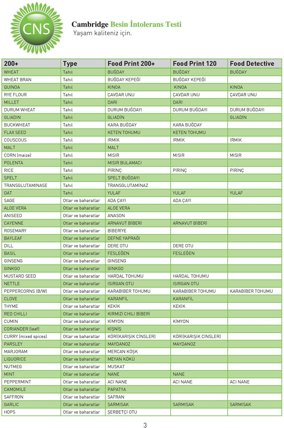 MALT CORN (maize) Tahıl MISIR MISIR MISIR POLENTA Tahıl MISIR BULAMACI RICE Tahıl PİRİNÇ PİRİNÇ PİRİNÇ SPELT Tahıl SPELT BUĞDAYI TRANSGLUTAMINASE Tahıl TRANSGLUTAMİNAZ OAT Tahıl YULAF YULAF YULAF