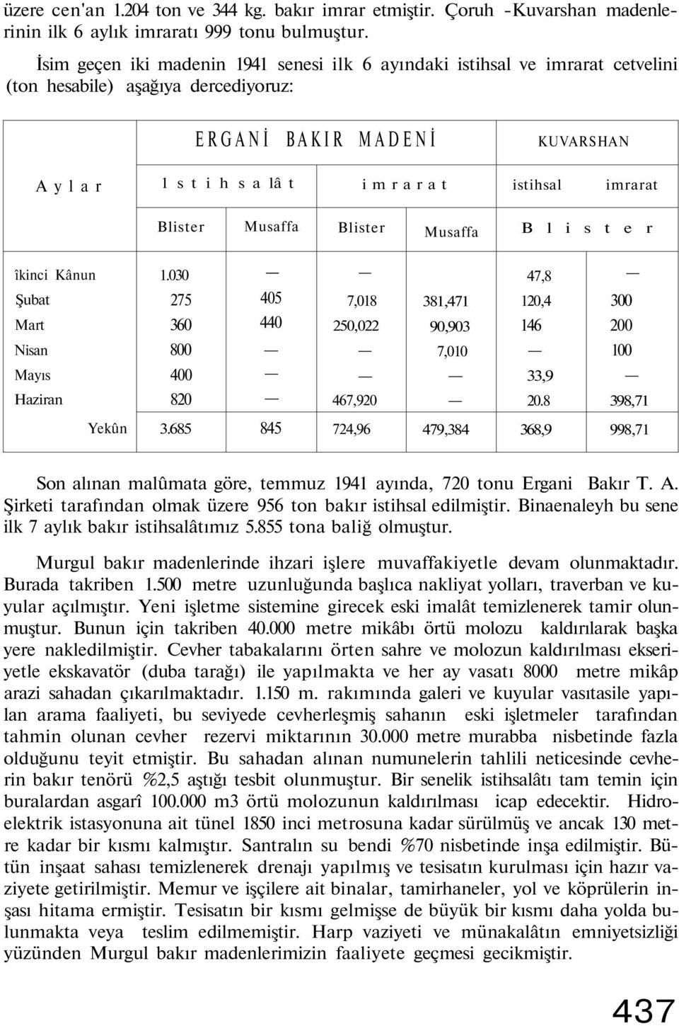 imrarat Blister Musaffa Blister Musaffa B l i s t e r îkinci Kânun Şubat Mart Nisan Mayıs Haziran 1.030 275 360 800 400 820 405 440 7,018 250,022 467,920 381,471 90,903 7,010 47,8 120,4 146 33,9 20.