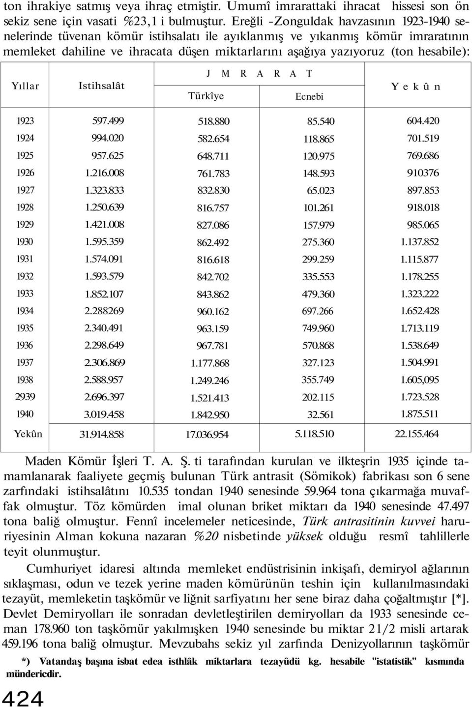 hesabile): Yıllar Istihsalât Türkîye J M R A R A T Ecnebi Yekûn 1923 597.499 518.880 85.540 604.420 1924 994.020 582.654 118.865 701.519 1925 957.625 648.711 120.975 769.686 1926 1.216.008 761.