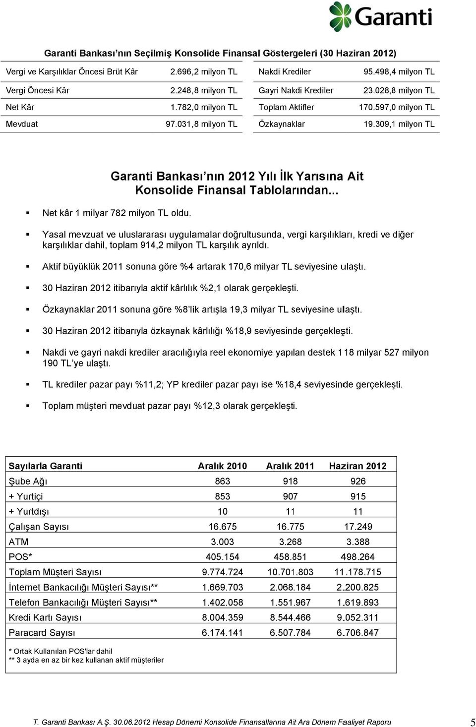 309,11 milyon TL Net kâr 1 milyar 782 milyon TL oldu. Garanti Bankası nın 2012 Yılı İlk Yarısına a Ait Konsolide e Finansal Tablolarından.