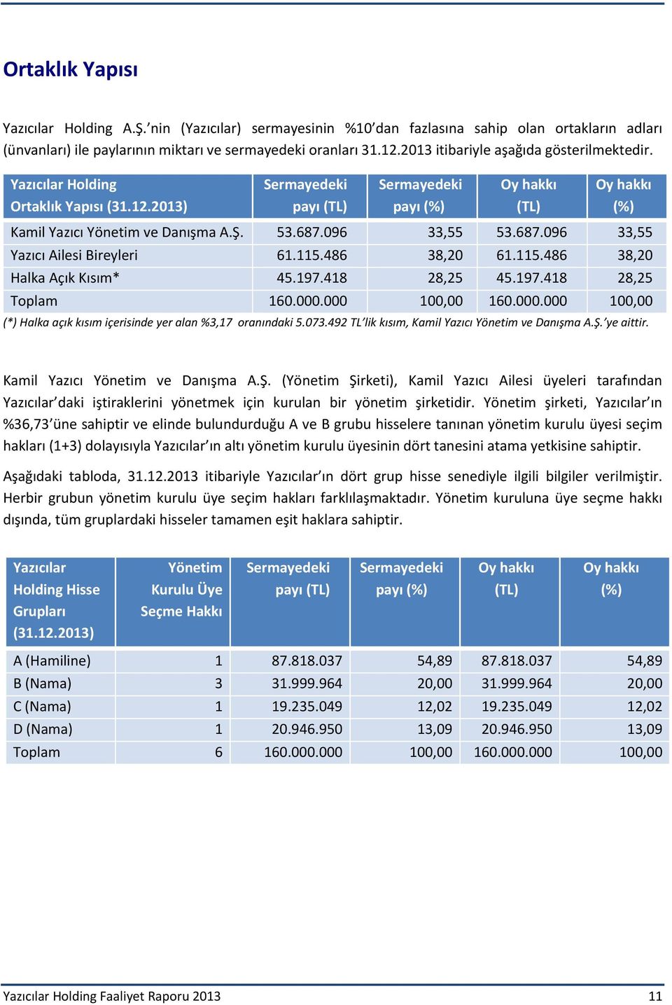 687.096 33,55 53.687.096 33,55 Yazıcı Ailesi Bireyleri 61.115.486 38,20 61.115.486 38,20 Halka Açık Kısım* 45.197.418 28,25 45.197.418 28,25 Toplam 160.000.