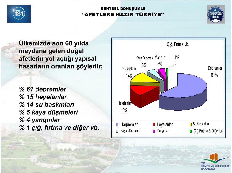 1% Depremler 61% % 61 depremler % 15 heyelanlar % 14 su baskınları % 5 kaya düşmeleri % 4