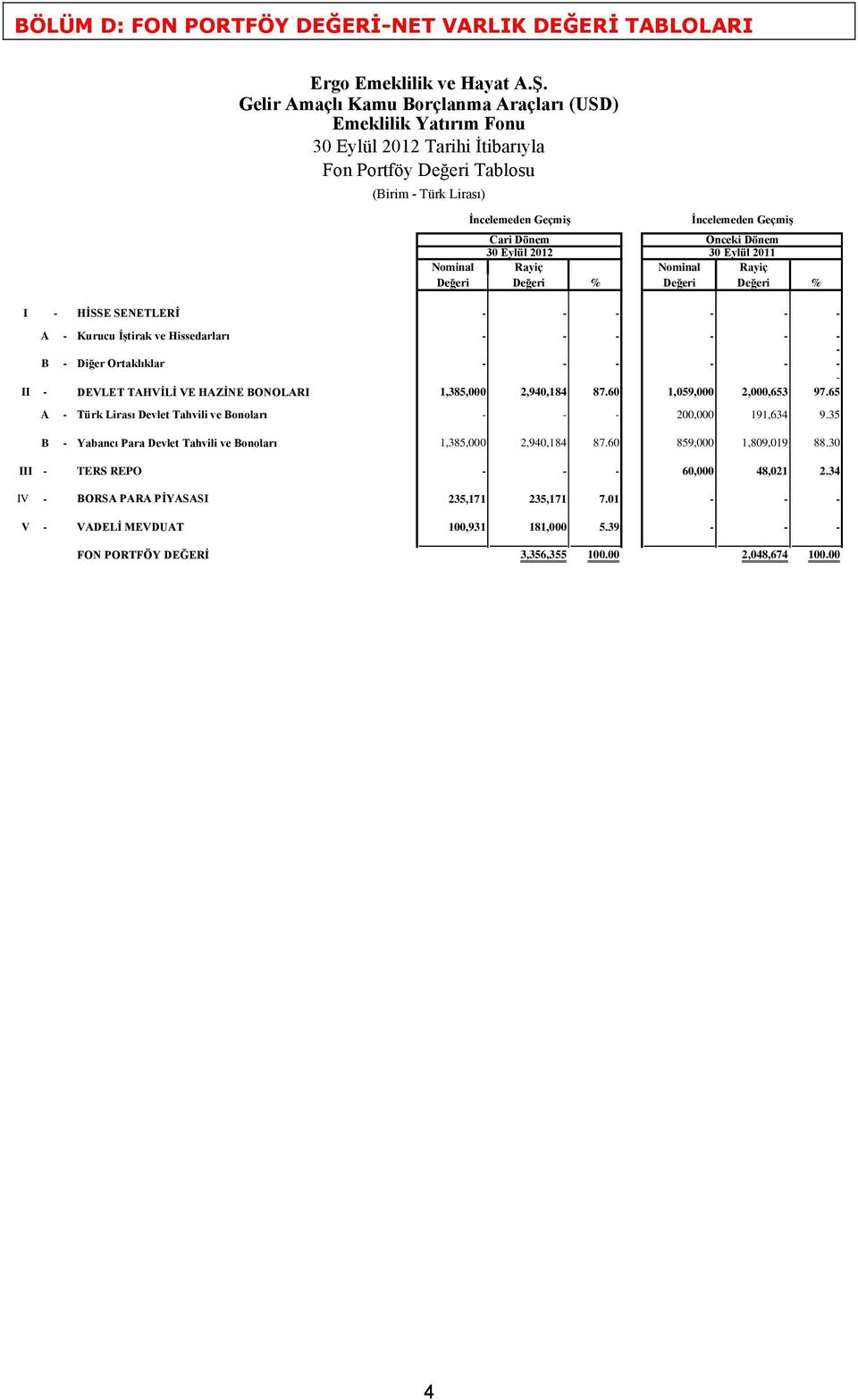 Dönem 30 Eylül 2012 30 Eylül 2011 minal Rayiç minal Rayiç Değeri Değeri % Değeri Değeri % I - HİSSE SENETLERİ - - - - - - A - Kurucu İştirak ve Hissedarları - - - - - - - B - Diğer Ortaklıklar - - -