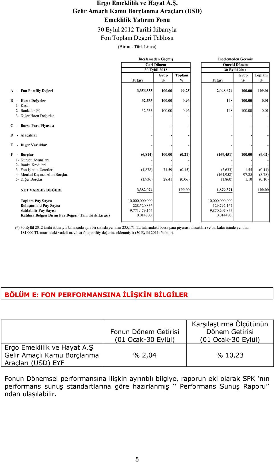 Dönem 30 Eylül 2012 30 Eylül 2011 Grup Toplam Grup Toplam Tutarı % % Tutarı % % A - Fon Portföy Değeri 3,356,355 100.00 99.25 2,048,674 100.00 109.01 B - Hazır Değerler 32,533 100.00 0.96 148 100.