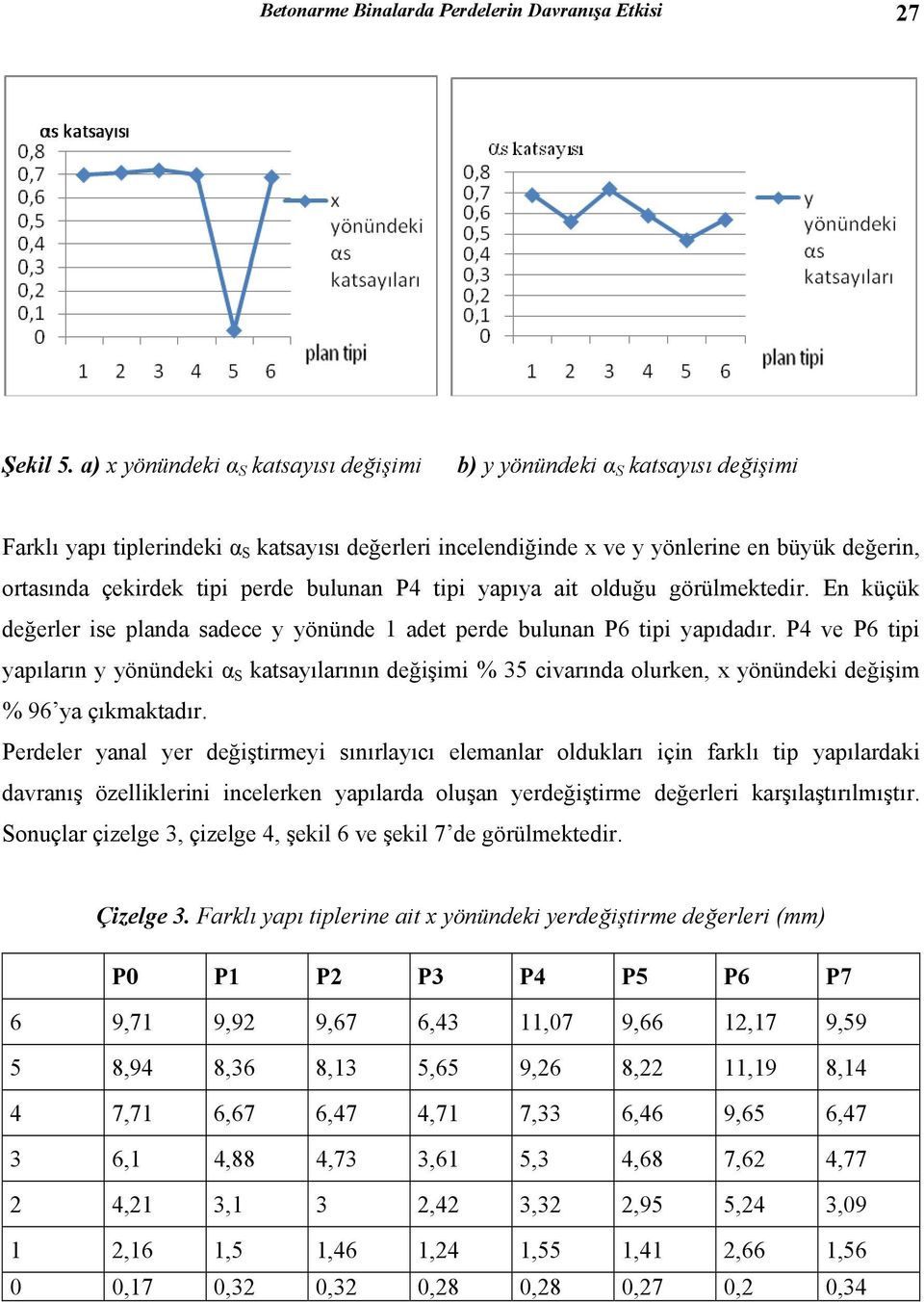 perde bulunan P4 tipi yapıya ait olduğu görülmektedir. En küçük değerler ise planda sadece y yönünde 1 adet perde bulunan P6 tipi yapıdadır.