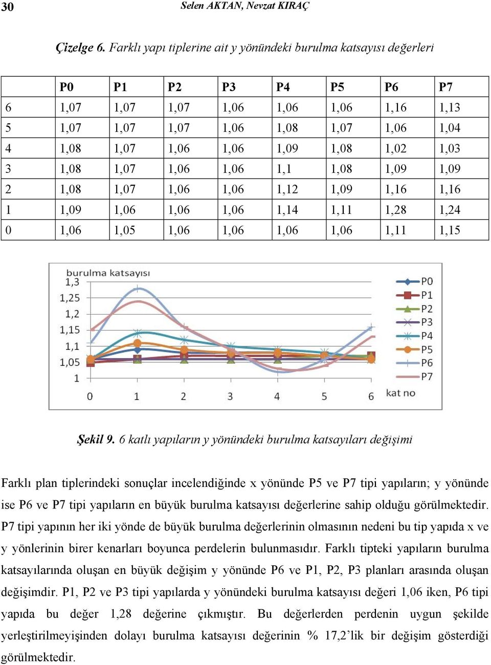 1,09 1,08 1,02 1,03 3 1,08 1,07 1,06 1,06 1,1 1,08 1,09 1,09 2 1,08 1,07 1,06 1,06 1,12 1,09 1,16 1,16 1 1,09 1,06 1,06 1,06 1,14 1,11 1,28 1,24 0 1,06 1,05 1,06 1,06 1,06 1,06 1,11 1,15 Şekil 9.