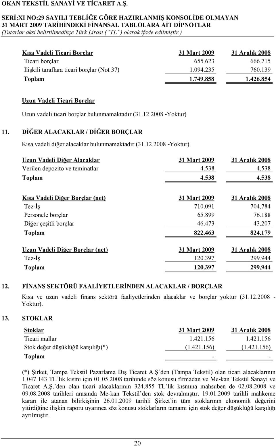 538 4.538 Toplam 4.538 4.538 Kısa Vadeli Diğer Borçlar (net) 31 Mart 2009 31 Aralık 2008 Tez-İş 710.091 704.784 Personele borçlar 65.899 76.188 Diğer çeşitli borçlar 46.473 43.207 Toplam 822.463 824.