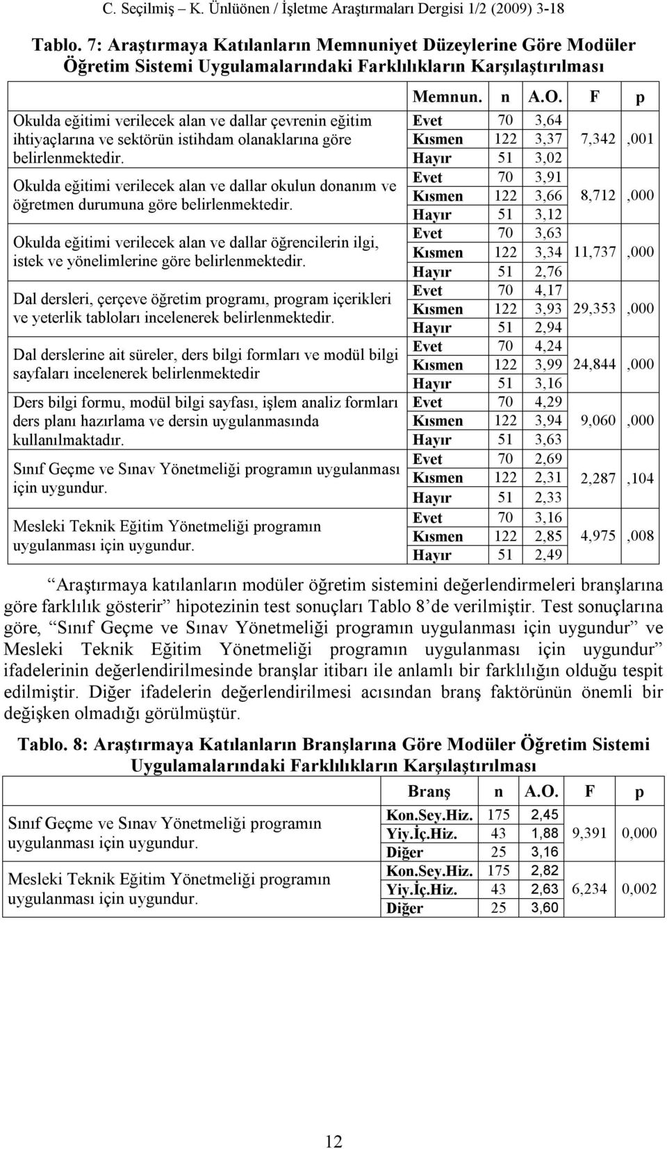 Hayır 51 3,02 Evet 70 3,91 Okulda eğitimi verilecek alan ve dallar okulun donanım ve Kısmen 122 3,66 öğretmen durumuna göre belirlenmektedir.