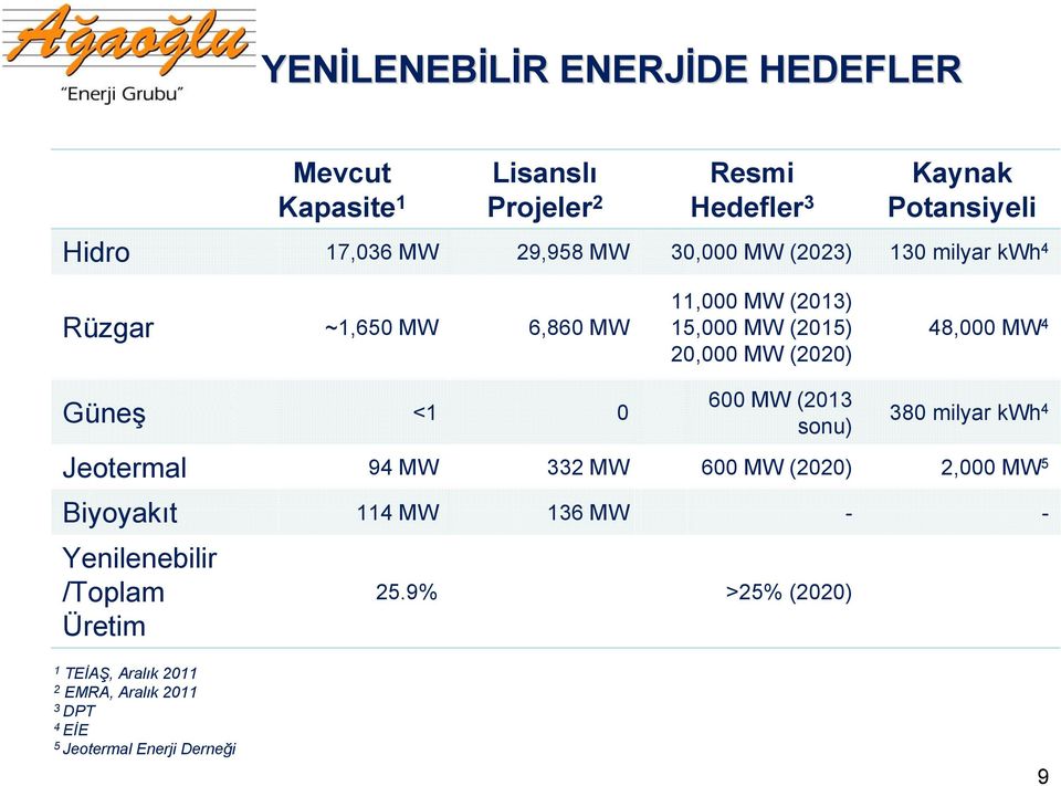 (2013) 15,000 MW (2015) 20,000 MW (2020) 600 MW (2013 sonu) 48,000 MW 4 380 milyar kwh 4 Jeotermal 94 MW 332 MW 600 MW (2020) 2,000 MW 5