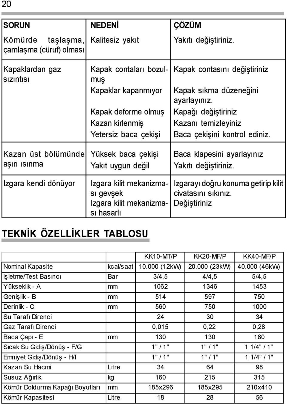 Kapaðý deðiþtiriniz Kazaný temizleyiniz Baca çekiþini kontrol ediniz. Baca klapesini ayarlayýnýz Yakýtý deðiþtiriniz.