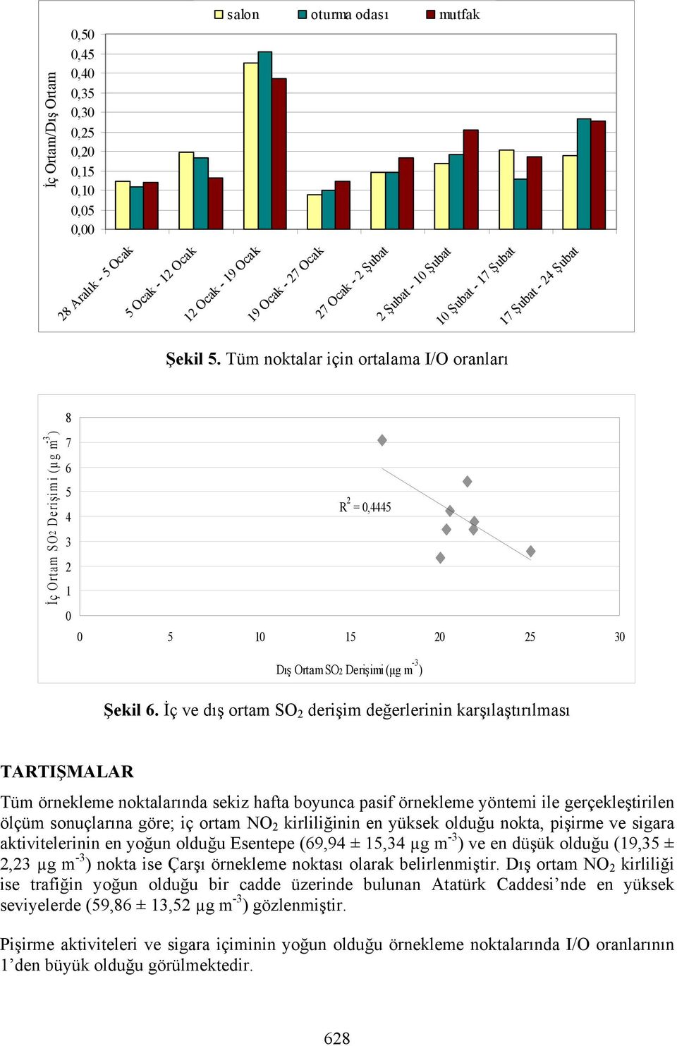 Tüm noktalar için ortalama I/O oranları 17 Şubat - 24 Şubat İç Ortam SO2 Derişimi (µg m -3 ) 8 7 6 5 R 2 = 0,4445 4 3 2 1 0 0 5 10 15 20 25 30 Dış Ortam SO2 Derişimi (µg m -3 ) Şekil 6.
