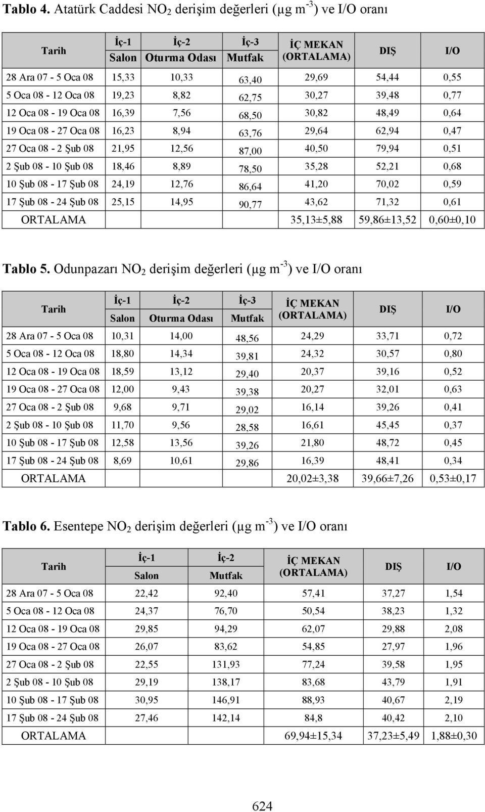 Oca 08 19,23 8,82 62,75 30,27 39,48 0,77 12 Oca 08-19 Oca 08 16,39 7,56 68,50 30,82 48,49 0,64 19 Oca 08-27 Oca 08 16,23 8,94 63,76 29,64 62,94 0,47 27 Oca 08-2 Şub 08 21,95 12,56 87,00 40,50 79,94