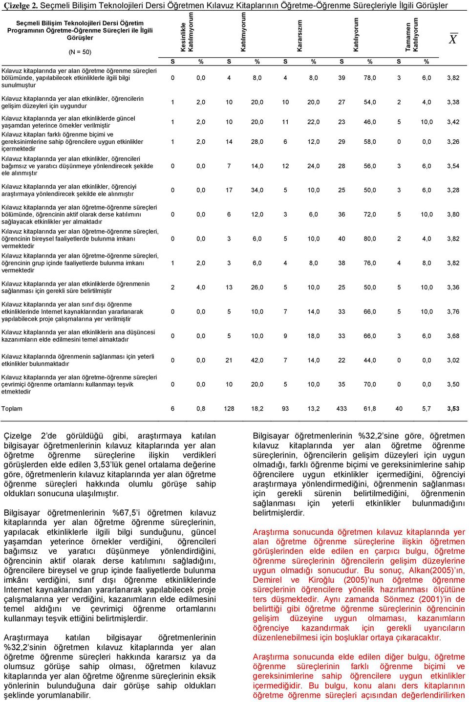 İlgili Görüşler (N = 50) Kılavuz kitaplarında yer alan öğretme öğrenme süreçleri bölümünde, yapılabilecek etkinliklerle ilgili bilgi sunulmuştur Kesinlikle Kararsızım Tamamen S % S % S % S % S % 0