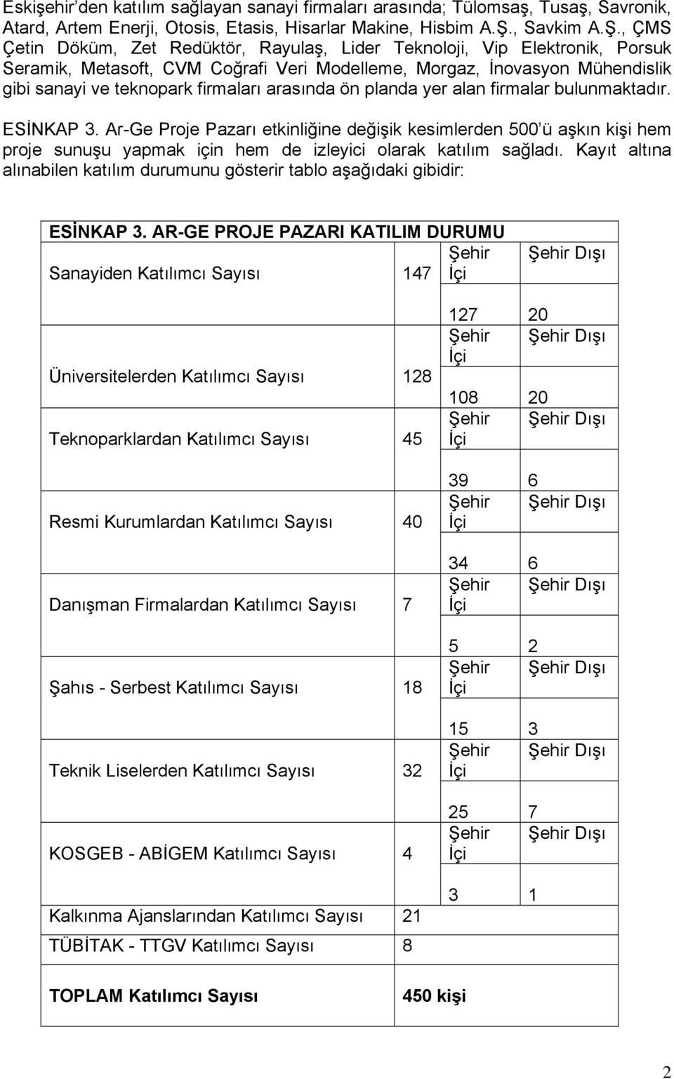 , ÇMS Çetin Döküm, Zet Redüktör, Rayulaş, Lider Teknoloji, Vip Elektronik, Porsuk Seramik, Metasoft, CVM Coğrafi Veri Modelleme, Morgaz, İnovasyon Mühendislik gibi sanayi ve teknopark firmaları