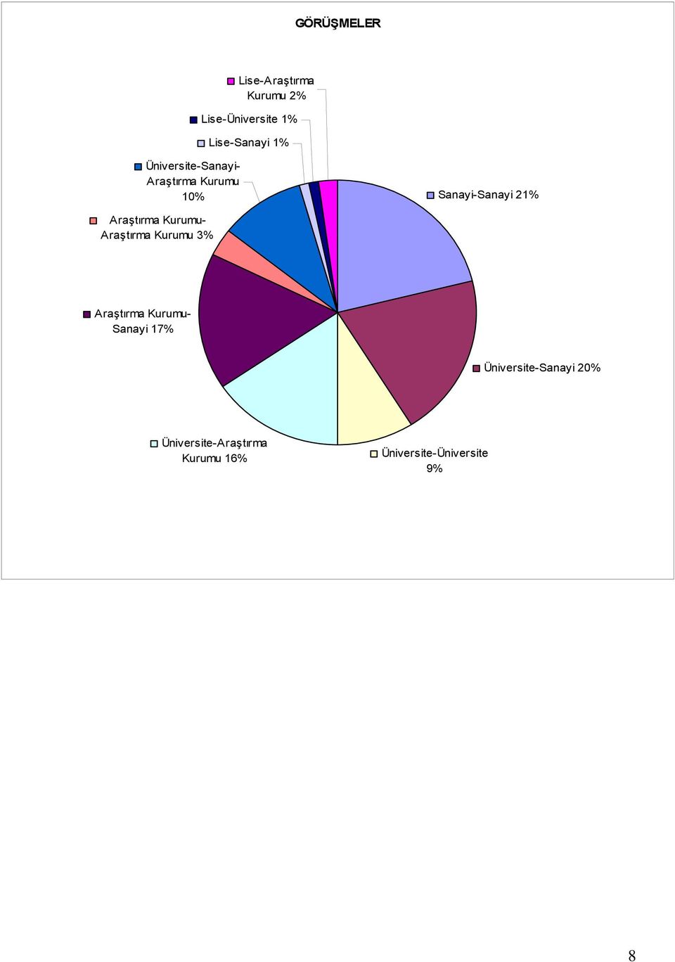 Araştırma Kurumu- Araştırma Kurumu 3% Araştırma Kurumu- Sanayi 17%