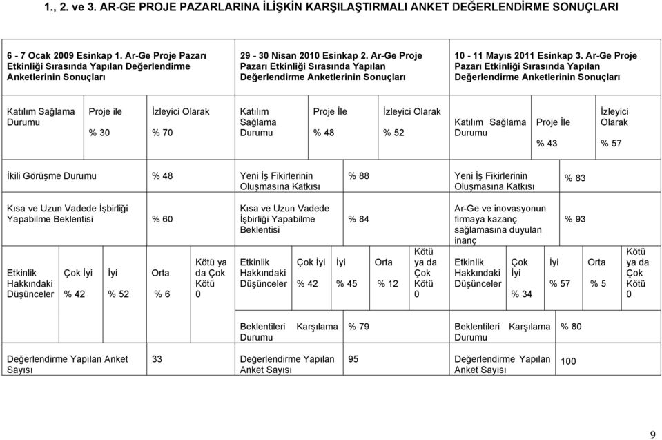 Ar-Ge Proje Pazarı Etkinliği Sırasında Yapılan Değerlendirme Anketlerinin Sonuçları 1-11 Mayıs 211 Esinkap 3.