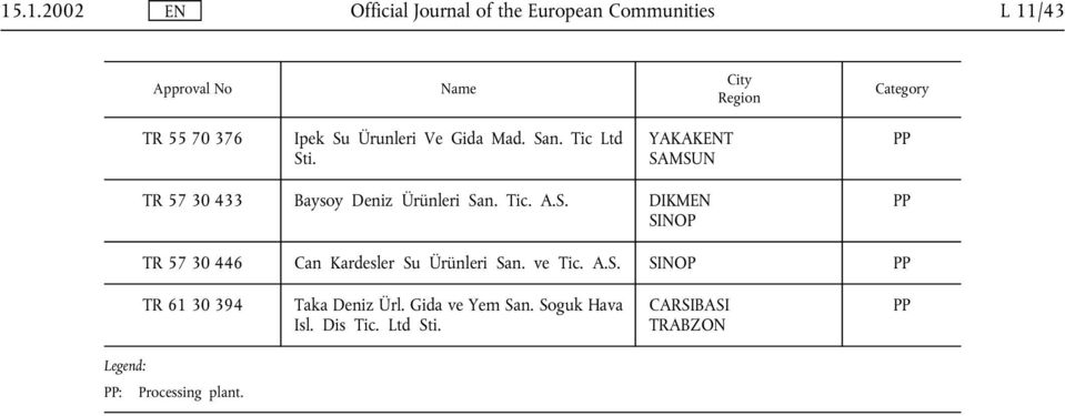 Tic Ltd YAKAKENT SAMSUN TR 57 30 433 Baysoy Deniz Ürünleri San. Tic. A.S. DIKMEN SINOP TR 57 30 446 Can Kardesler Su Ürünleri San.