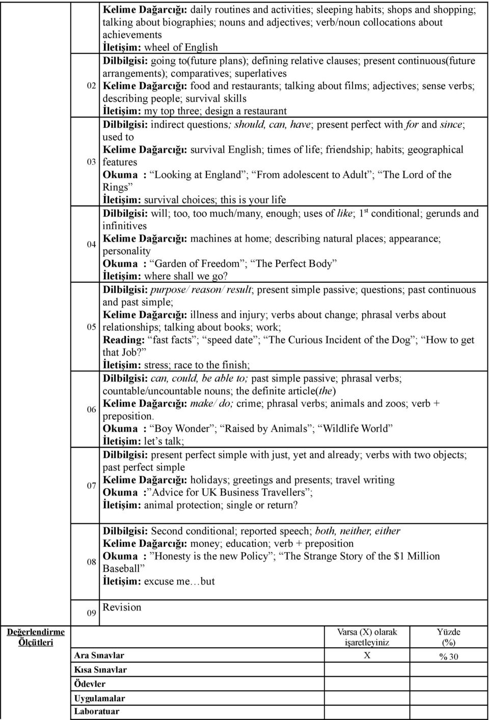 talking about films; adjectives; sense verbs; describing people; survival skills İletişim: my top three; design a restaurant Dilbilgisi: indirect questions; should, can, have; present perfect with