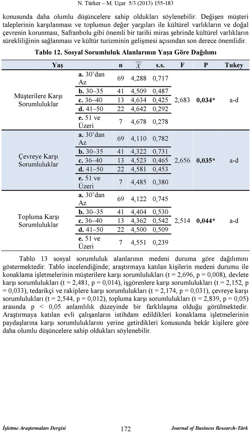 sürekliliğinin sağlanması ve kültür turizminin gelişmesi açısından son derece önemlidir. Tablo 12. Sosyal Sorumluluk Alanlarının Yaşa Göre Dağılımı Yaş n X s.s. F P Tukey a.