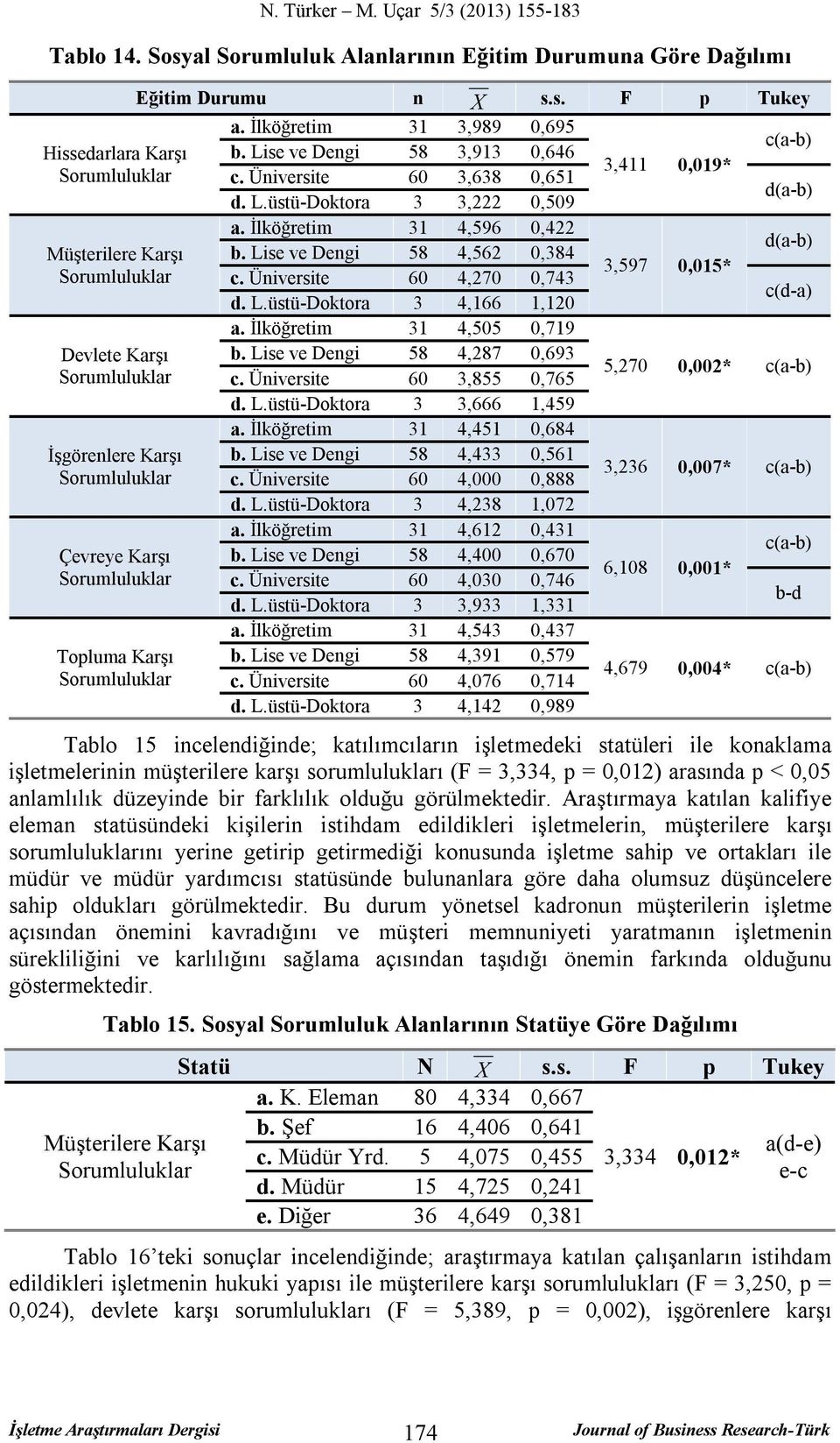 Sorumluluklar Topluma Karşı Sorumluluklar Eğitim Durumu n X s.s. F p Tukey a. İlköğretim 31 3,989 0,695 b. Lise ve Dengi 58 3,913 0,646 c. Üniversite 60 3,638 0,651 d. L.üstü-Doktora 3 3,222 0,509 a.