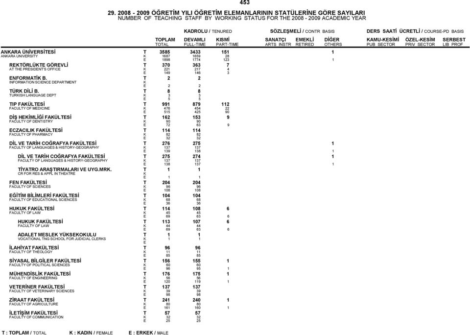 BASIS TOPLAM DVAMLI ISMİ SANATÇI MLİ DİĞR AMU-SİMİ ÖZL-SİM SRBST TOTAL FULL-TIM PART-TIM ARTS INSTR RTIRD OTHRS PUB SCTOR PRIV SCTOR LIB PROF ANARA ÜNİVRSİTSİ T 3585 3433 151 1 ANARA UNIVRSITY 1687