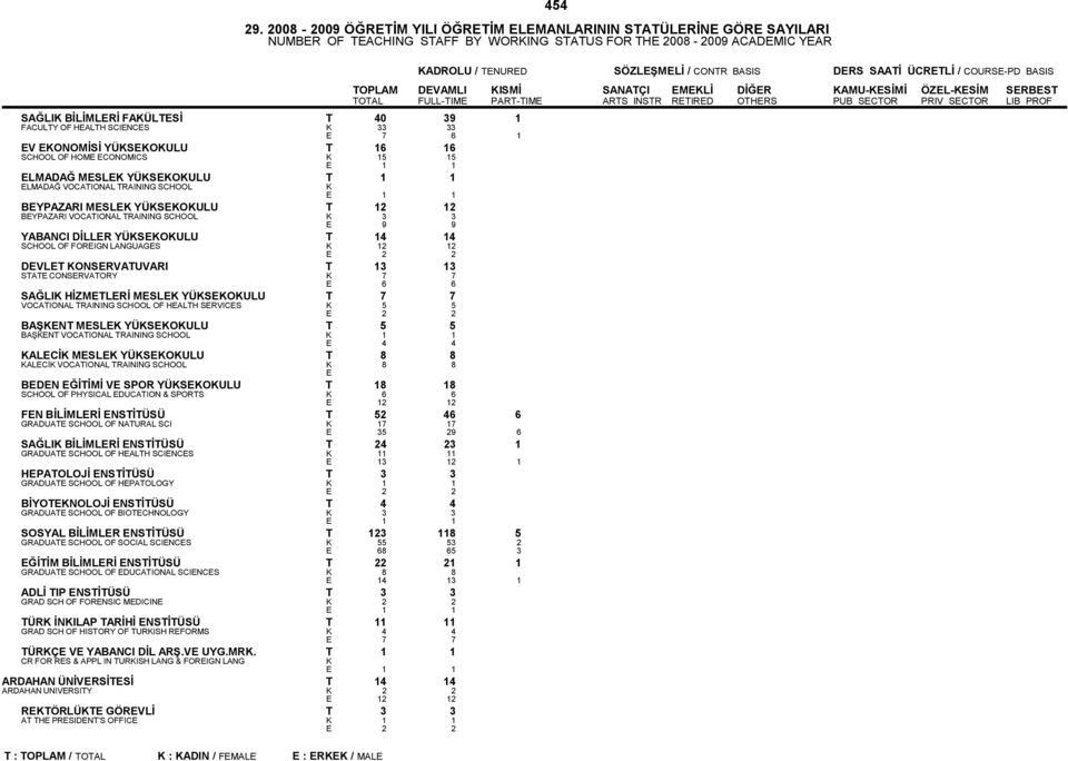 1 V ONOMİSİ YÜSOULU T 16 16 SCHOOL OF HOM CONOMICS 15 15 LMADAĞ MSL YÜSOULU T 1 1 LMADAĞ VOCATIONAL TRAINING SCHOOL ADROLU / TNURD SÖZLŞMLİ / CONTR BASIS DRS SAATİ ÜCRTLİ / COURS-PD BASIS TOPLAM
