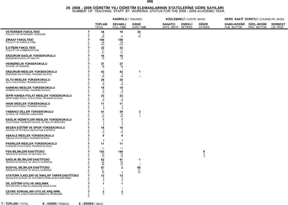 ZİRAAT FAÜLTSİ T 159 159 FACULTY OF AGRICULTUR 26 26 133 133 İLTİŞİM FAÜLTSİ T 32 32 FACULTY OF COMMUNICATION 11 11 21 21 RZURUM SAĞLI YÜSOULU T 16 16 RZURUM SCHOOL OF HALTH 16 16 HMŞİRLİ YÜSOULU T