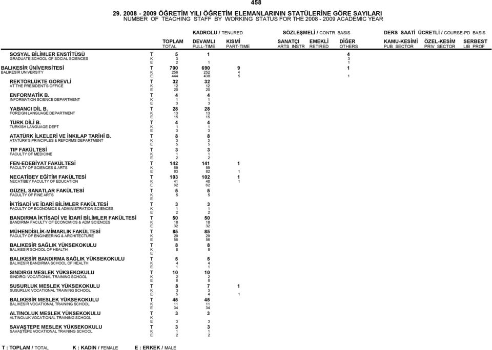 BASIS TOPLAM DVAMLI ISMİ SANATÇI MLİ DİĞR AMU-SİMİ ÖZL-SİM SRBST TOTAL FULL-TIM PART-TIM ARTS INSTR RTIRD OTHRS PUB SCTOR PRIV SCTOR LIB PROF SOSYAL BİLİMLR NSTİTÜSÜ T 5 1 4 GRADUAT SCHOOL OF SOCIAL