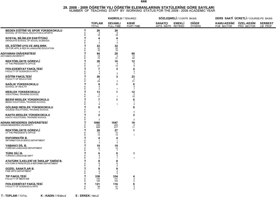 SPORTS 8 8 18 18 SOSYAL BİLİMLR NSTİTÜSÜ T 4 4 GRADUAT SCHOOL OF SOCIAL SCINCS 1 1 3 3 DİL ĞİTİMİ UYG.V ARŞ.MR.