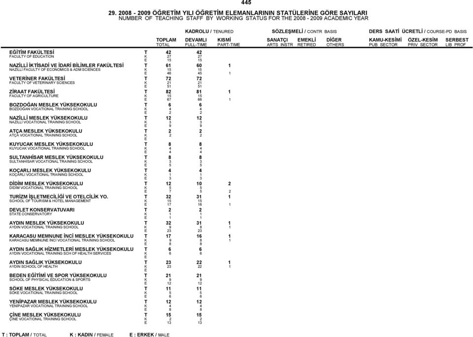 BASIS TOPLAM DVAMLI ISMİ SANATÇI MLİ DİĞR AMU-SİMİ ÖZL-SİM SRBST TOTAL FULL-TIM PART-TIM ARTS INSTR RTIRD OTHRS PUB SCTOR PRIV SCTOR LIB PROF ĞİTİM FAÜLTSİ T 42 42 FACULTY OF DUCATION 27 27 15 15