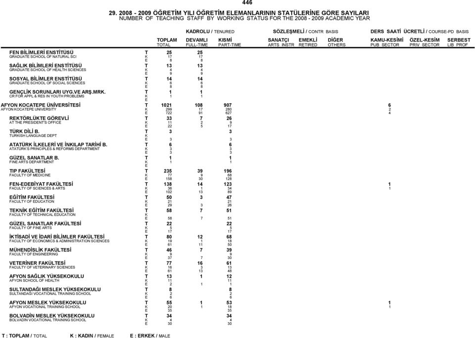 BASIS TOPLAM DVAMLI ISMİ SANATÇI MLİ DİĞR AMU-SİMİ ÖZL-SİM SRBST TOTAL FULL-TIM PART-TIM ARTS INSTR RTIRD OTHRS PUB SCTOR PRIV SCTOR LIB PROF FN BİLİMLRİ NSTİTÜSÜ T 25 25 GRADUAT SCHOOL OF NATURAL