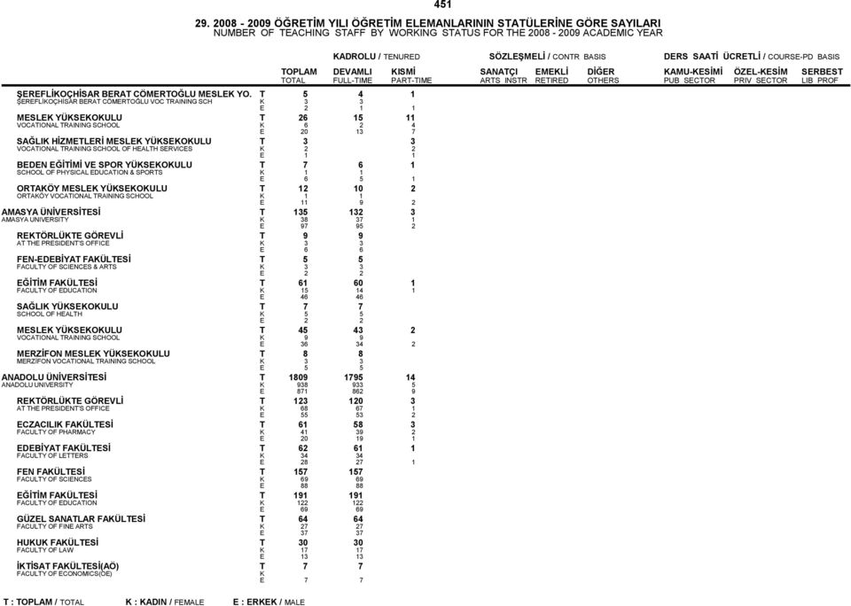 T 5 4 1 ŞRFLİOÇHİSAR BRAT CÖMRTOĞLU VOC TRAINING SCH 3 3 2 1 1 MSL YÜSOULU T 26 15 11 VOCATIONAL TRAINING SCHOOL 6 2 4 20 13 7 SAĞLI HİZMTLRİ MSL YÜSOULU T 3 3 VOCATIONAL TRAINING SCHOOL OF HALTH