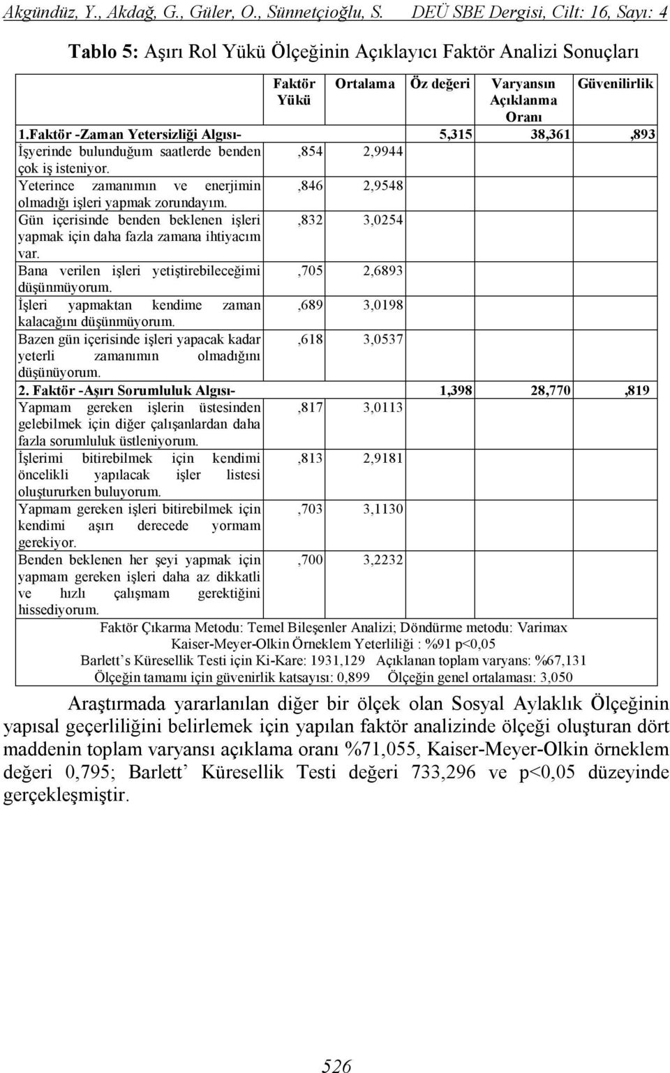 Faktör -Zaman Yetersizliği Algısı- 5,315 38,361,893 İşyerinde bulunduğum saatlerde benden,854 2,9944 çok iş isteniyor. Yeterince zamanımın ve enerjimin,846 2,9548 olmadığı işleri yapmak zorundayım.