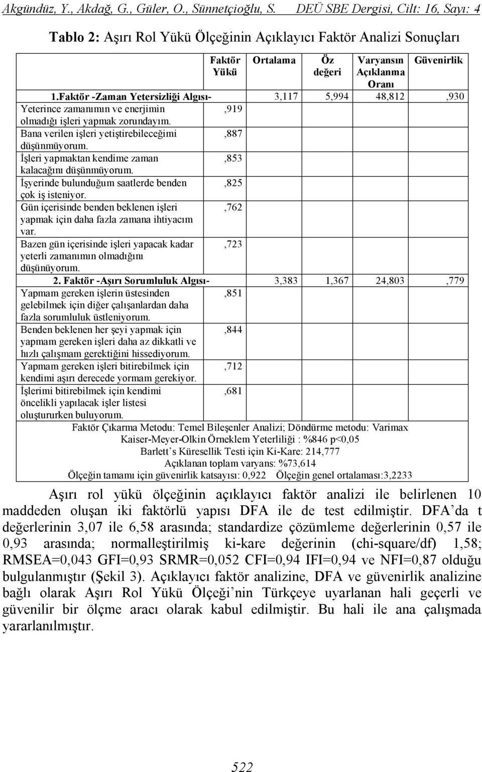 Faktör -Zaman Yetersizliği Algısı- 3,117 5,994 48,812,930 Yeterince zamanımın ve enerjimin,919 olmadığı işleri yapmak zorundayım. Bana verilen işleri yetiştirebileceğimi,887 düşünmüyorum.