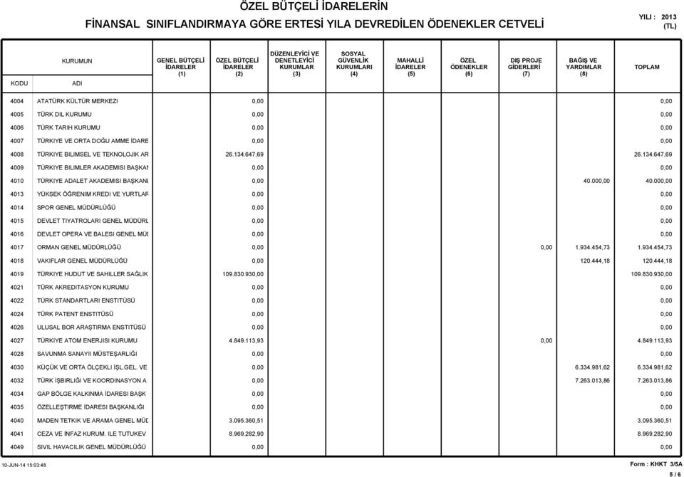 00 4013 YÜKSEK ÖĞRENIM KREDI VE YURTLAR 4014 SPOR GENEL MÜDÜRLÜĞÜ 4015 DEVLET TIYATROLARI GENEL MÜDÜRL 4016 DEVLET OPERA VE BALESI GENEL MÜD 4017 ORMAN GENEL MÜDÜRLÜĞÜ 1.934.