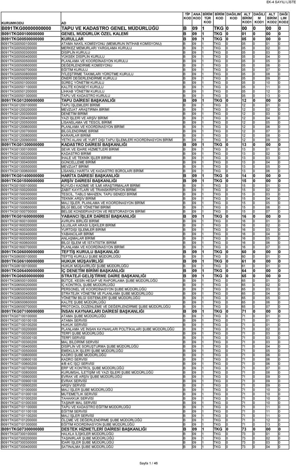 KURULU B 09 1 TKG 0 05 0 02 0 B091TKG00500300000 DİSİPLİN KURULU B 09 1 TKG 0 05 0 03 0 B091TKG00500400000 YÜKSEK DİSİPLİN KURULU B 09 1 TKG 0 05 0 04 0 B091TKG00500500000 PLANLAMA VE KOORDİNASYON