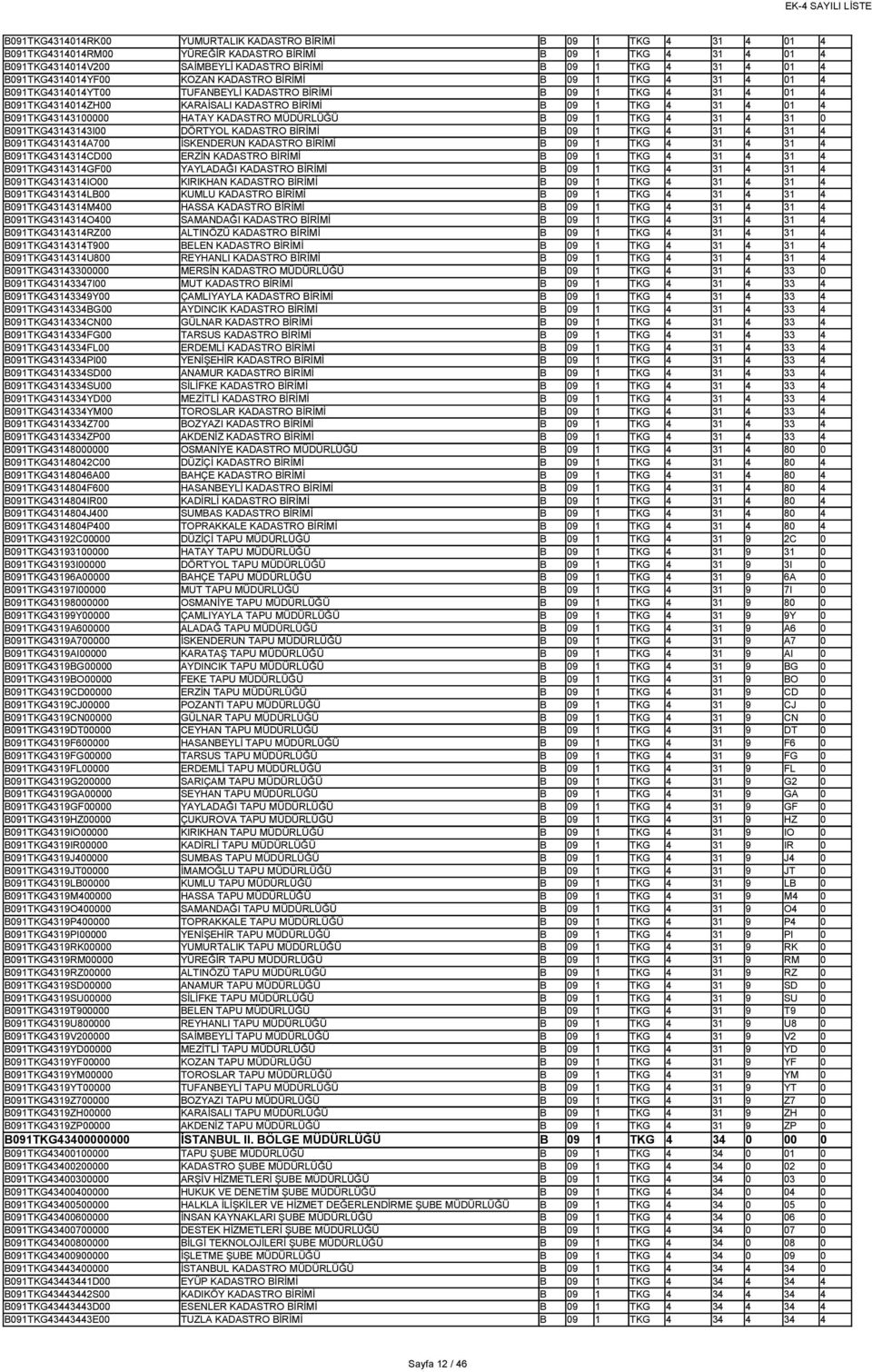 4 01 4 B091TKG43143100000 HATAY KADASTRO MÜDÜRLÜĞÜ B 09 1 TKG 4 31 4 31 0 B091TKG43143143I00 DÖRTYOL KADASTRO BİRİMİ B 09 1 TKG 4 31 4 31 4 B091TKG4314314A700 İSKENDERUN KADASTRO BİRİMİ B 09 1 TKG 4