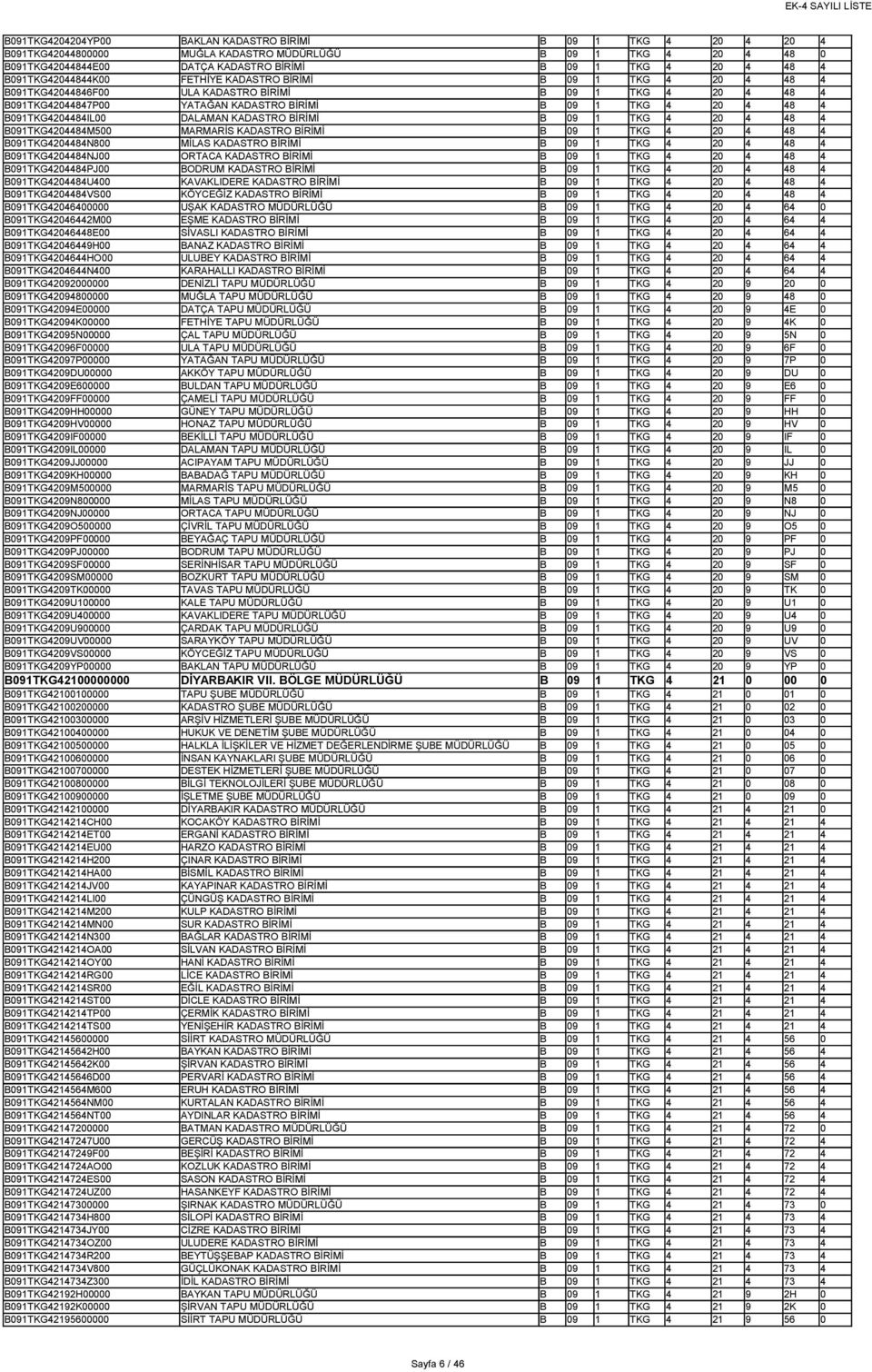 B091TKG4204484IL00 DALAMAN KADASTRO BİRİMİ B 09 1 TKG 4 20 4 48 4 B091TKG4204484M500 MARMARİS KADASTRO BİRİMİ B 09 1 TKG 4 20 4 48 4 B091TKG4204484N800 MİLAS KADASTRO BİRİMİ B 09 1 TKG 4 20 4 48 4