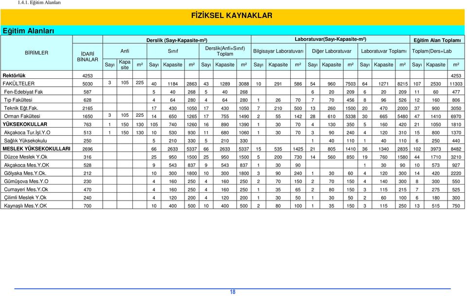 Kapasite m² Rektörlük 4253 4253 FAKÜLTELER 5030 3 105 225 40 1184 2863 43 1289 3088 10 291 586 54 960 7503 64 1271 8215 107 2530 11303 Fen-Edebiyat Fak 587 5 40 268 5 40 268 6 20 209 6 20 209 11 60